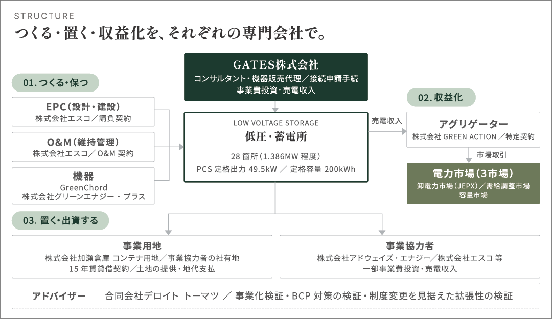 低圧・系統用蓄電池 実証事業のストラクチャー図。GATESが開発と接続申請を担い、EPC・機器・O&M の各社が蓄電所をつくり、事業協力者が事業費を投資し、加瀬倉庫の用地に設置する。稼働後はアグリゲーターを通じて卸電力市場・需給調整市場・容量市場で取引する流れを示した図