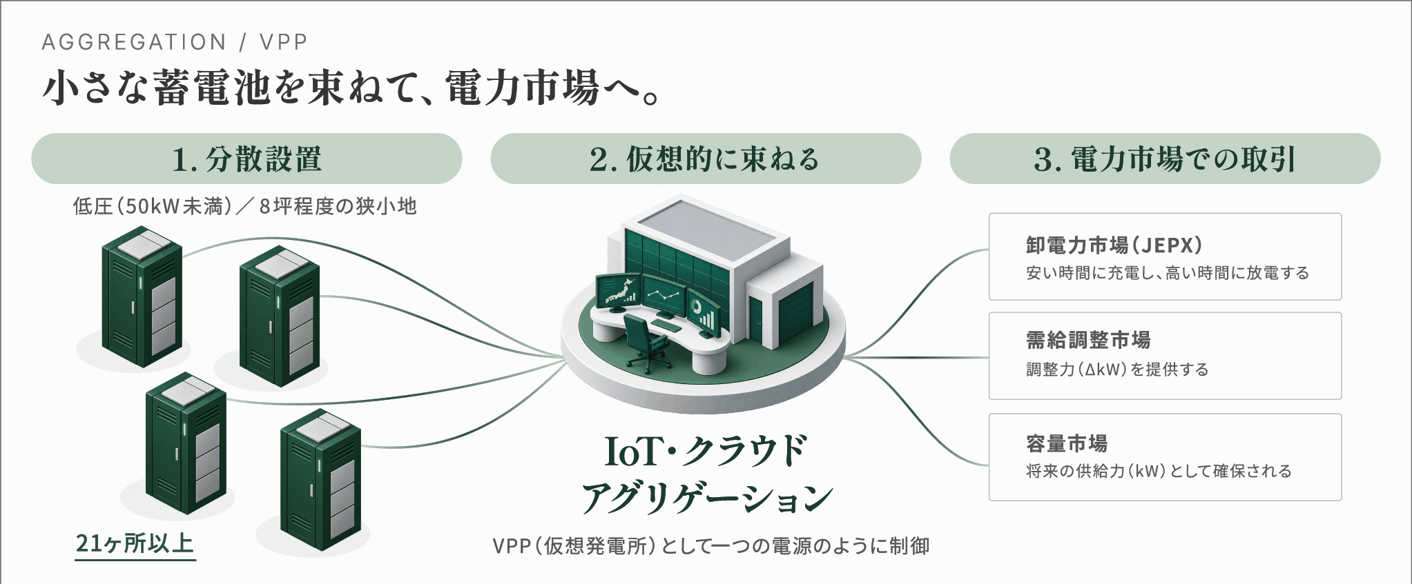 低圧・系統用蓄電池のVPP模式図。分散して設置された低圧蓄電池をIoTで仮想的に束ね、卸電力市場・需給調整市場・容量市場での充放電取引につなげる流れを示した図